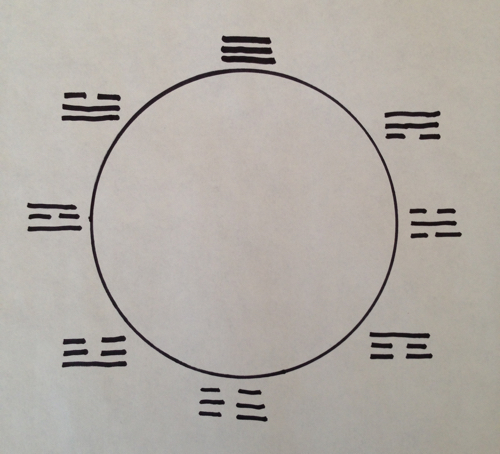 Ba Gua. Simple lines on a piece of paper. When understood, these eight trigrams represent the fundamental principles of physical reality. Sixty four possible hexagrams, composed of the eight trigrams, describe and explain all of human experience. Unbelievable? Just a simple tool. Lines on a piece of paper. 